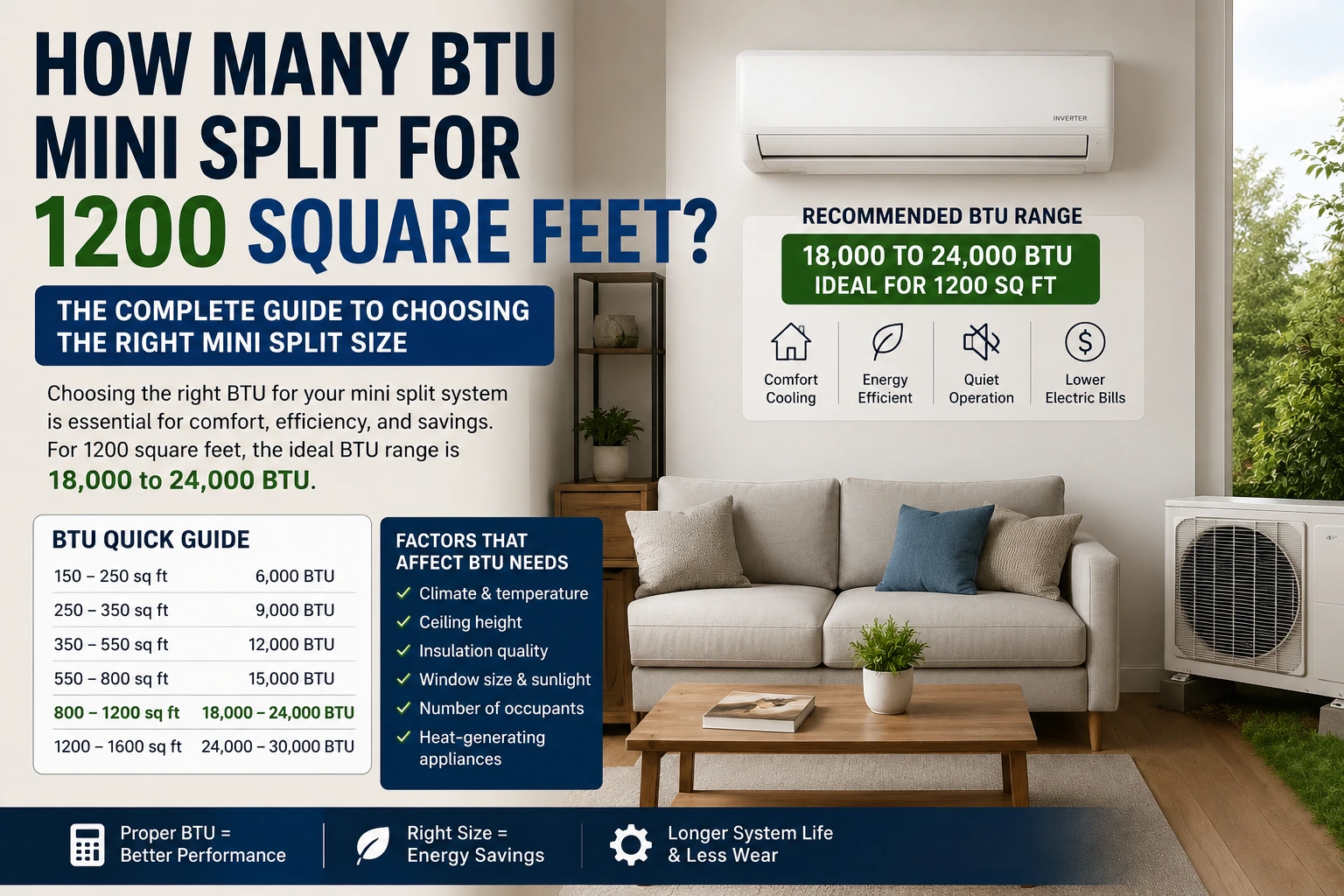 how many btu mini split for 1200 square feet
