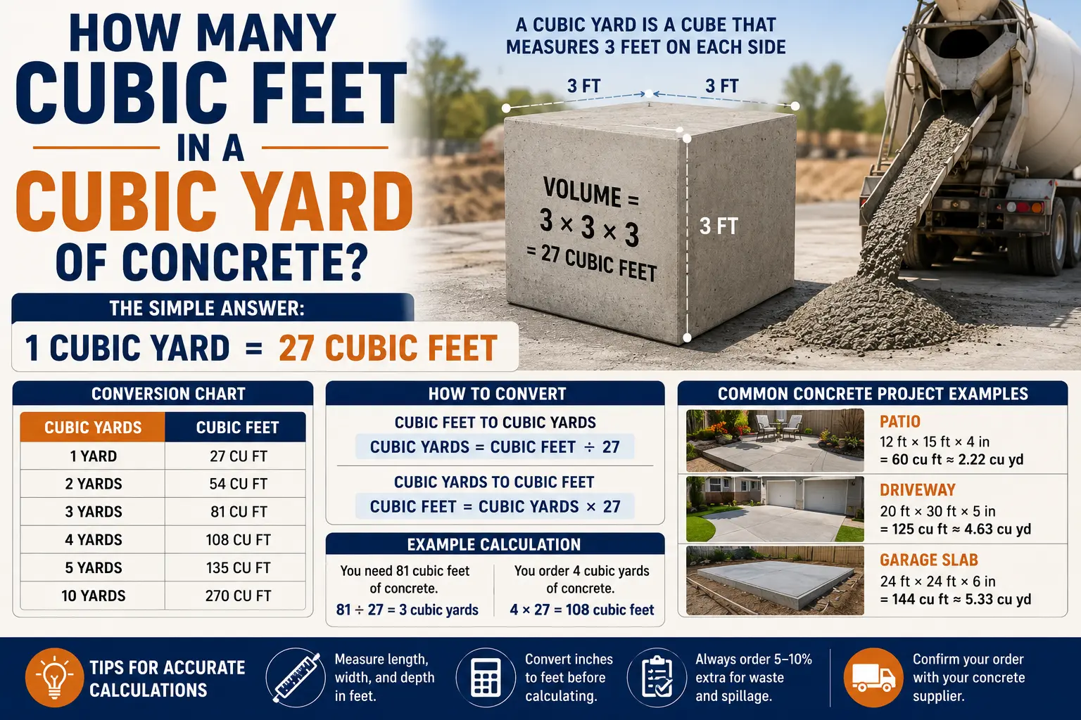 how many cubic feet in a cubic yard of concrete