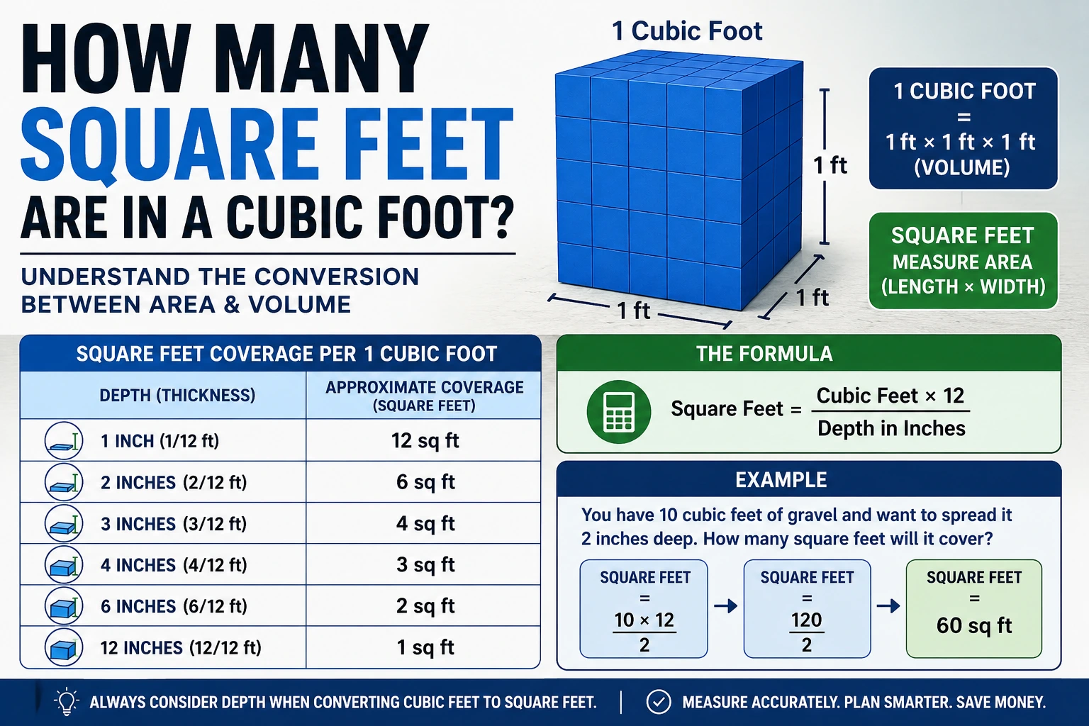 how many square feet are in a cubic foot