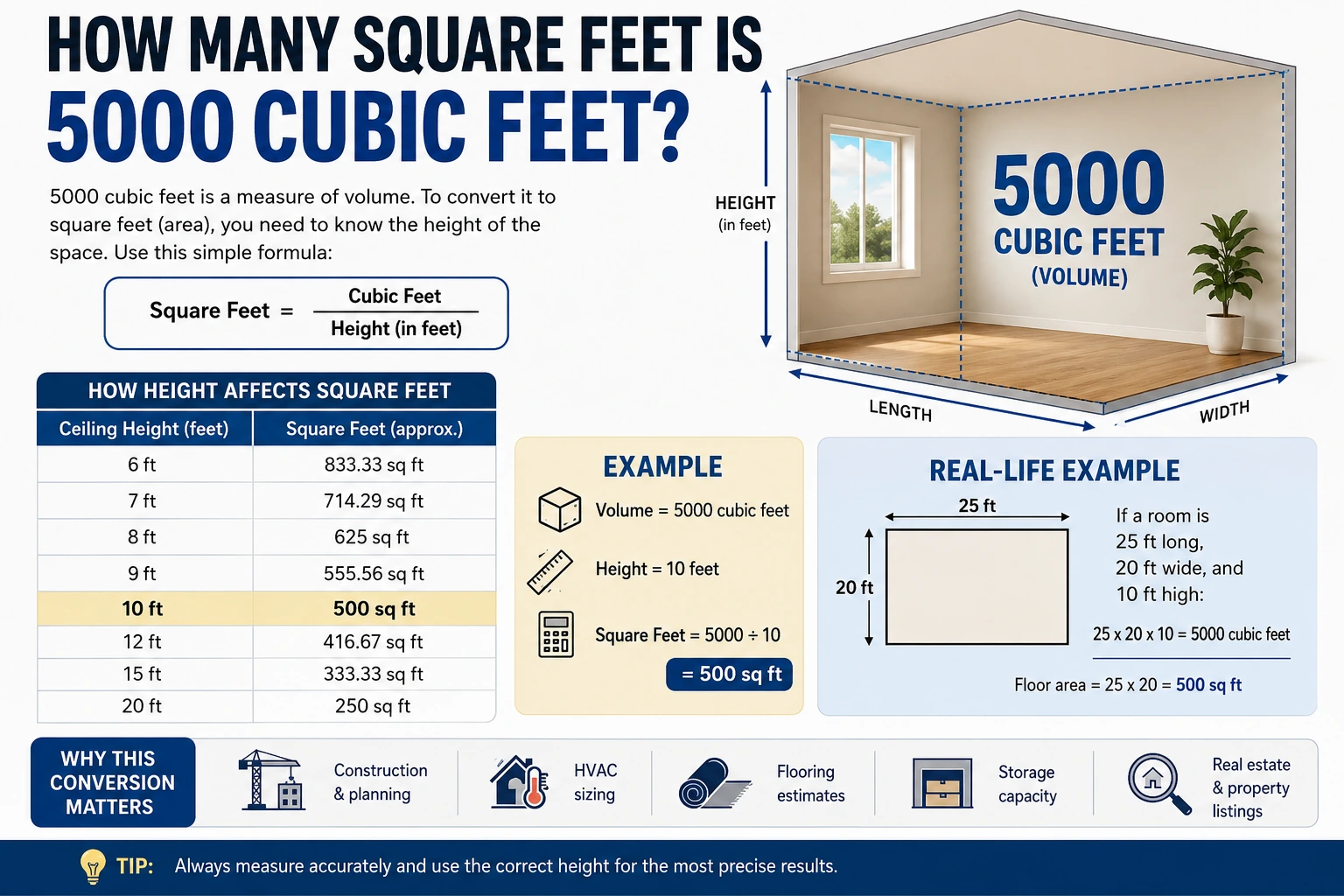 how many square feet is 5000 cubic feet