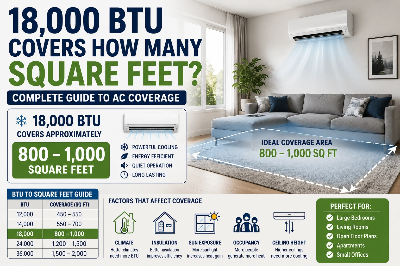 18,000 btu covers how many square feet
