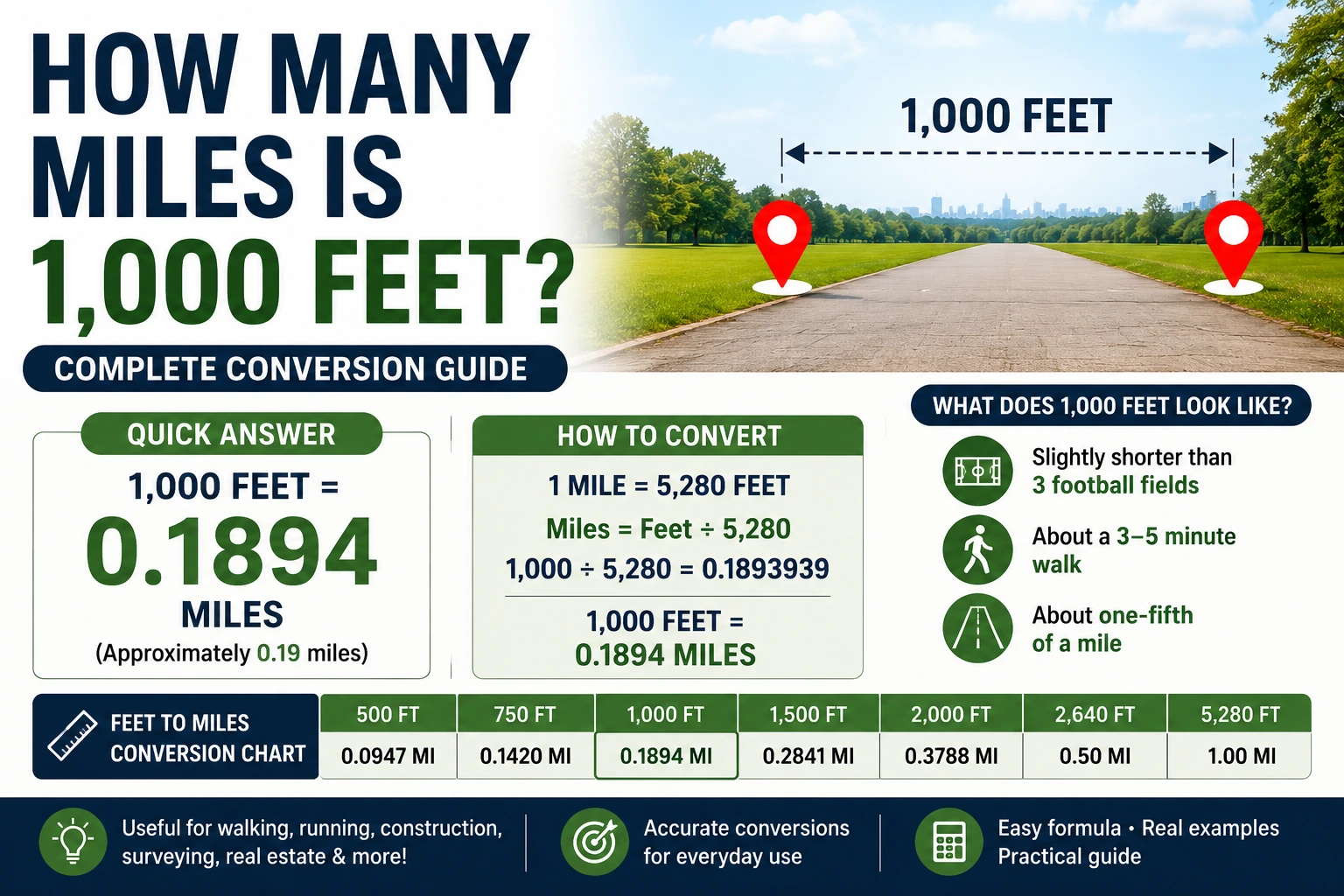how many miles is a 1000 feet