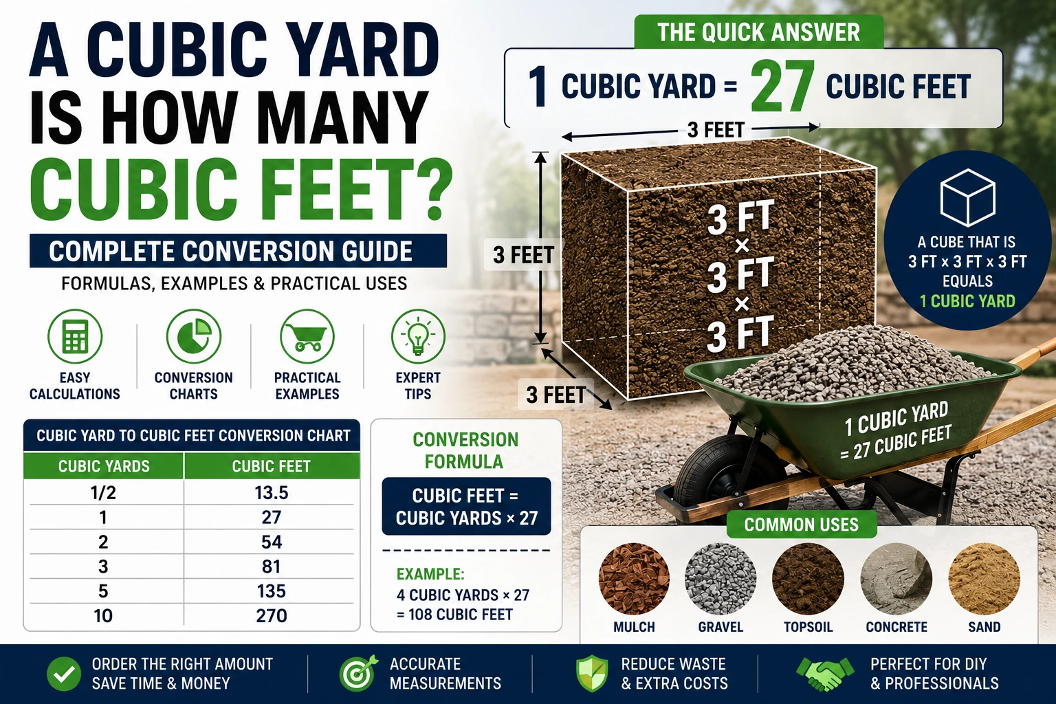 a cubic yard is how many cubic feet